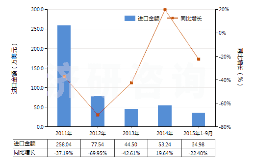 2011-2015年9月中國(guó)二氧化錳(HS28201000)進(jìn)口總額及增速統(tǒng)計(jì)
